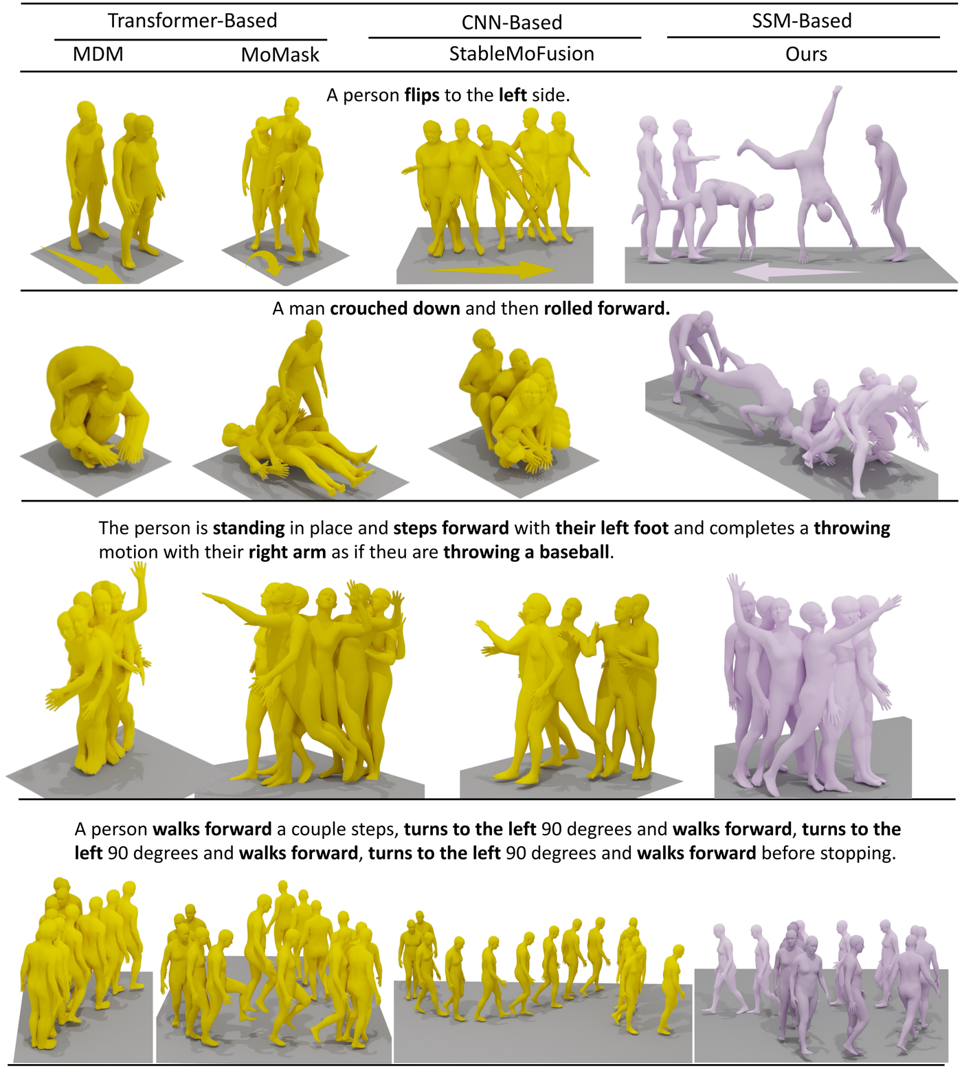 SFM qualitative comparison of generated human motions: flipping, rolling, throwing and walking (Figure 3)